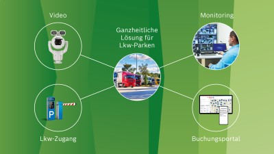 Grafik zeigt Zusammenspiel verschiedenr Bestandteile einer umfassenden Lösung für Autohöfe