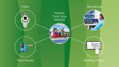 The graphic shows the interaction of various components of a comprehensive solution for truck stops
